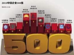 中国500强 其实不够强