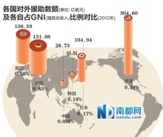 中国对外援助白皮书：最高时曾占GNP2%