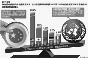 联合国拟大幅增加中国会费 中方表示不接受