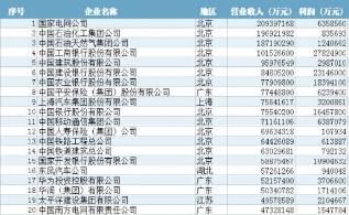 早新闻：中国前十最赚钱企业揭晓