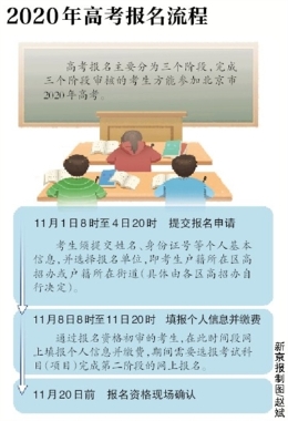 北京2020年新高考开始报名 五类人不可报考