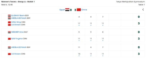 世界杯中国女团首秀3-0胜埃及 取得开门红