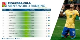 FIFA排名：巴西7年后回第1 国足亚洲第9