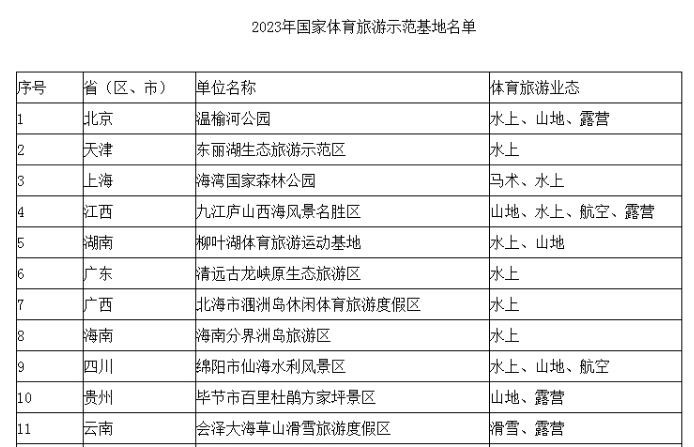 两部门：认定北京温榆河公园等13家单位为国家体育旅游示范基地