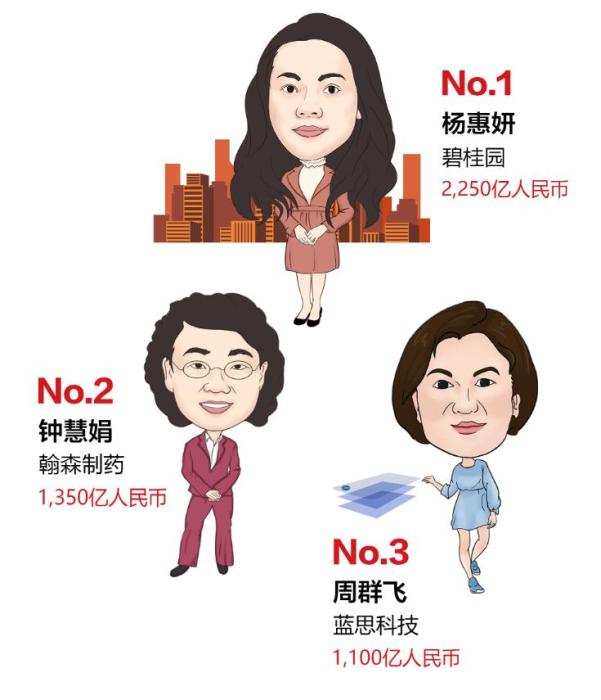 【人物】最新女企业家榜发布 白手起家首富1350亿