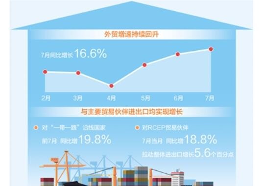 7月进出口同比增长16.6% 我国外贸增速持续回升