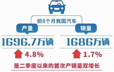 我国前8月汽车产销同比分别增长4.8%和1.7%