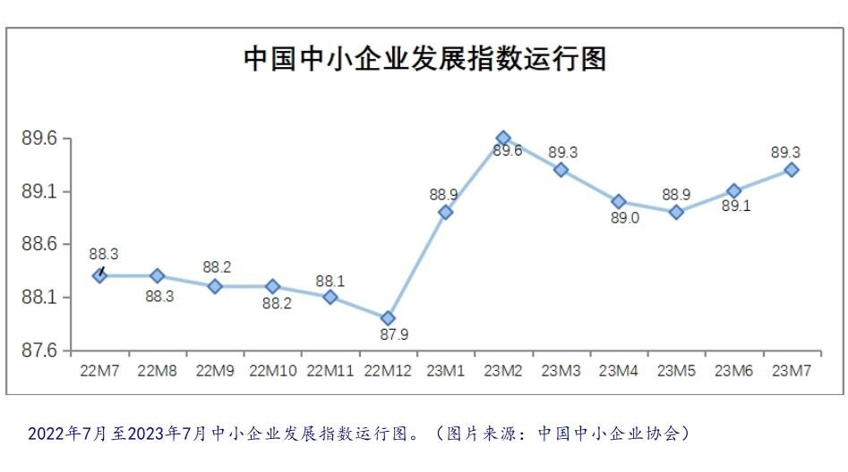 继续上升 7月中国中小企业发展指数为89.3