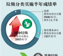 北京:居民垃圾分类将制定积分换实物奖励办法