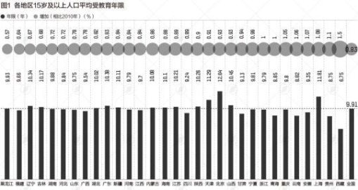 31省份“学历”大数据：北京超4成上过大学