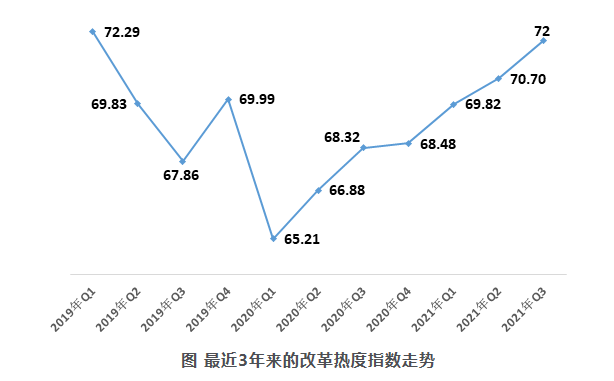 三季度中国改革热度指数创两年多来新高