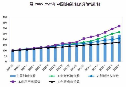 国家统计局：2020年中国创新指数增长6.4%