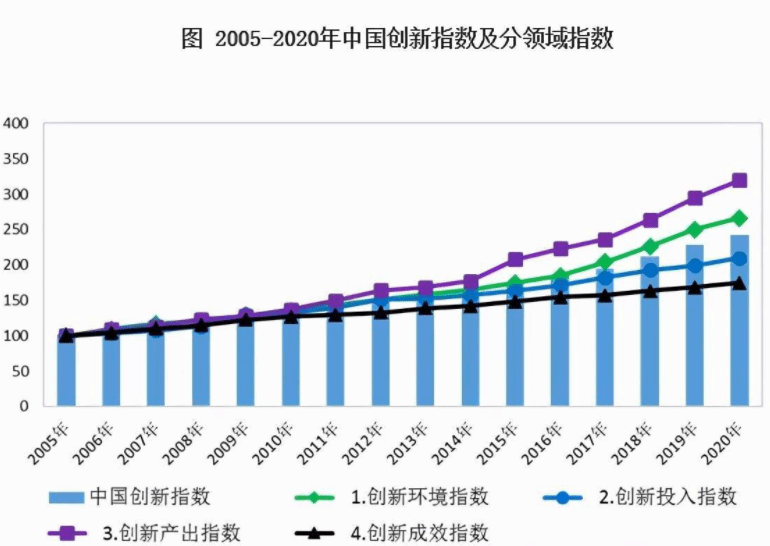 增长6.4%！ 2020年中国创新指数再创新高