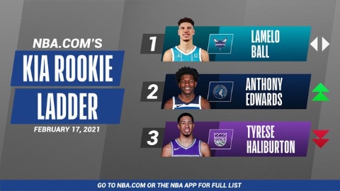 NBA新秀榜：三球稳居榜首 状元升至第二