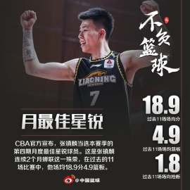 张镇麟当选CBA第四期月度最佳星锐球员
