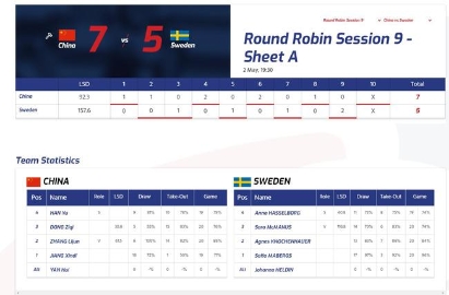 女子冰壶世锦赛中国击败瑞典 排名并列第三