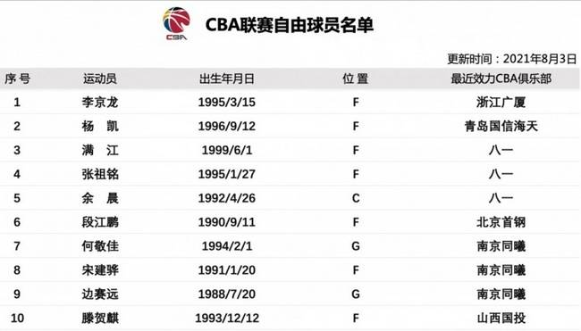 CBA自由球员名单更新 李京龙段江鹏等人在列