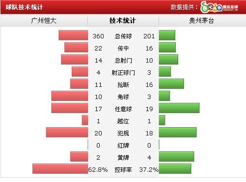 恒大1-1茅台1分优势居榜首 土炮破门梅方救主