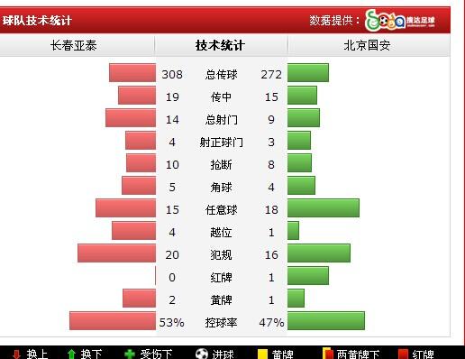 10人国安2-2亚泰 张稀哲张晓彬补时连追两球