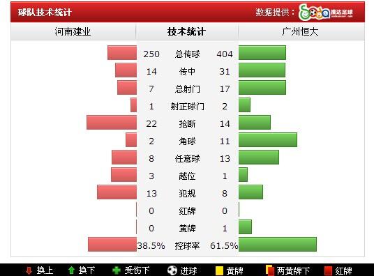 恒大客场1-0复仇建业 埃尔克森单骑叩关绝杀