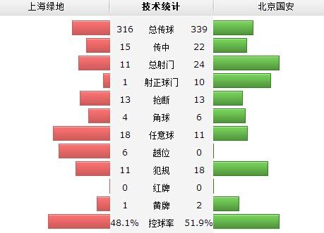 国安3-0绿地破虹口魔咒 德扬破僵陈志钊传射