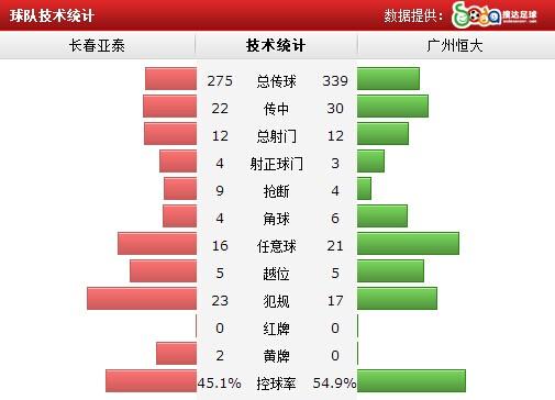 双杀卫冕冠军!亚泰主场2-1擒恒大 胡斯蒂绝杀