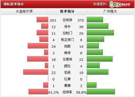 恒大客场2-1阿尔滨 吉拉迪诺2球布鲁诺难救主