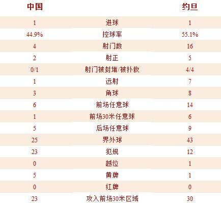 热身赛-国足1-1约旦 郜林造点命中遭反击丢球