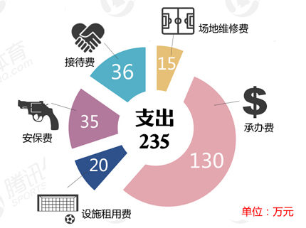 中国红球迷会承办国足南昌站友谊赛花费情况