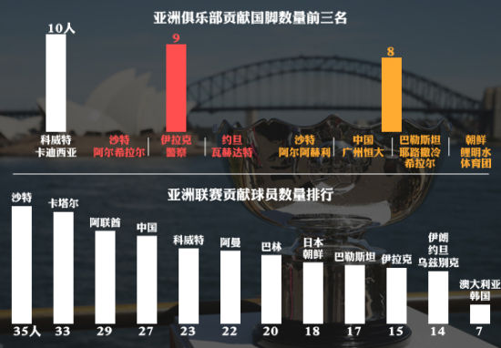 亚洲俱乐部贡献国脚数量 亚洲俱乐部贡献国脚数量