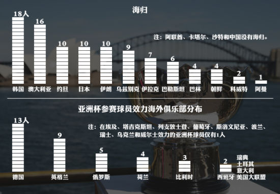 亚洲杯各队海归数量 亚洲杯各队海归数量