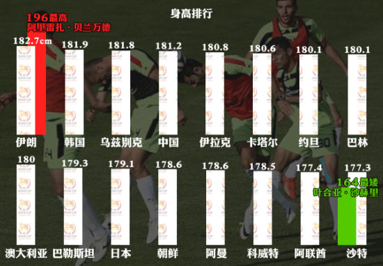 亚洲杯各队身高排行 亚洲杯各队身高排行