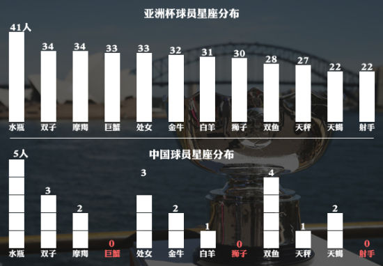 亚洲杯球员星座分布