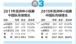 表三