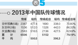表五