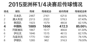 表二
