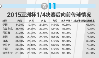 表11