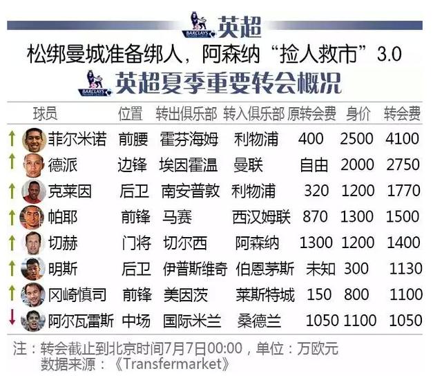 足坛今夏转会通货膨胀 半亿遍地走千万不如狗 足坛今夏转会通货膨胀 半亿遍地走千万不如狗