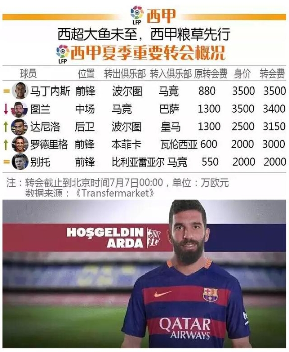 足坛今夏转会通货膨胀 半亿遍地走千万不如狗 足坛今夏转会通货膨胀 半亿遍地走千万不如狗
