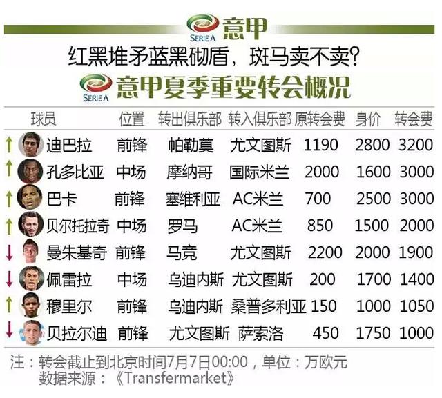 足坛今夏转会通货膨胀 半亿遍地走千万不如狗 足坛今夏转会通货膨胀 半亿遍地走千万不如狗