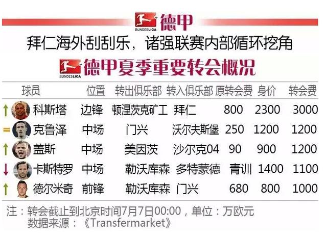 足坛今夏转会通货膨胀 半亿遍地走千万不如狗 足坛今夏转会通货膨胀 半亿遍地走千万不如狗
