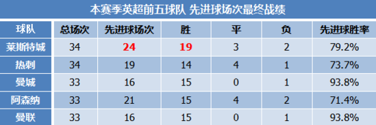 揭莱斯特领跑英超秘诀 切尔西连比较资格都没有