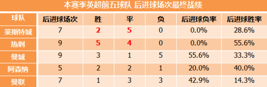 揭莱斯特领跑英超秘诀 切尔西连比较资格都没有