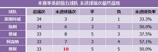 揭莱斯特领跑英超秘诀 切尔西连比较资格都没有