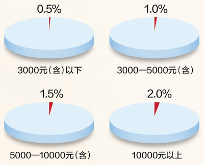 党员交纳党费比例