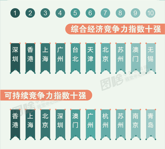 综合经济、可持续竞争力指数十强