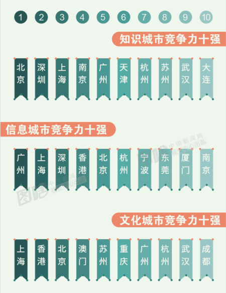 知识、信息城市竞争力十强