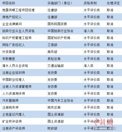 部分被国家取消的热门职业资格。制图：<a target='_blank' href='http://www.chinanews.com/' _fcksavedurl='http://www.chinanews.com/' >中新网</a> 吴涛