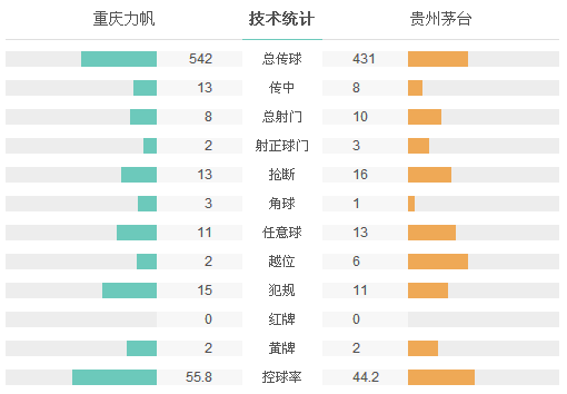 力帆1-1茅台止2连败 尤里破门维埃拉压哨扳平