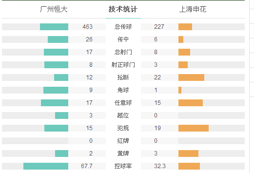 恒大2-2申花仍然领跑 埃神复出首球帕帕扳平